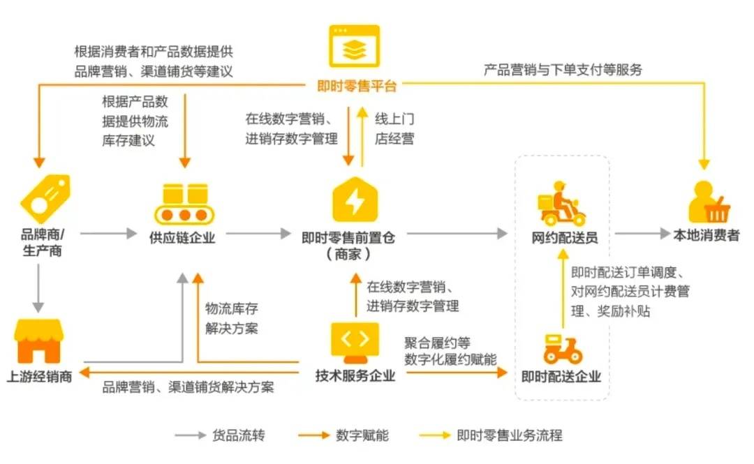 闪电仓是推动即时零售“供需适配”的解决方案