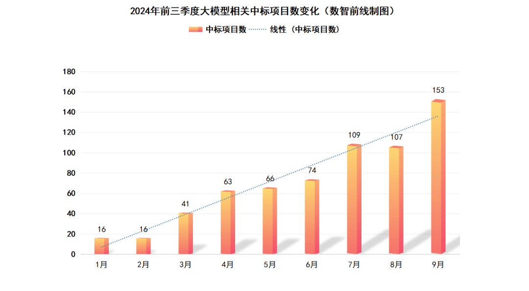 Q3大模型中标项目超360个，业界仍在解决落地难