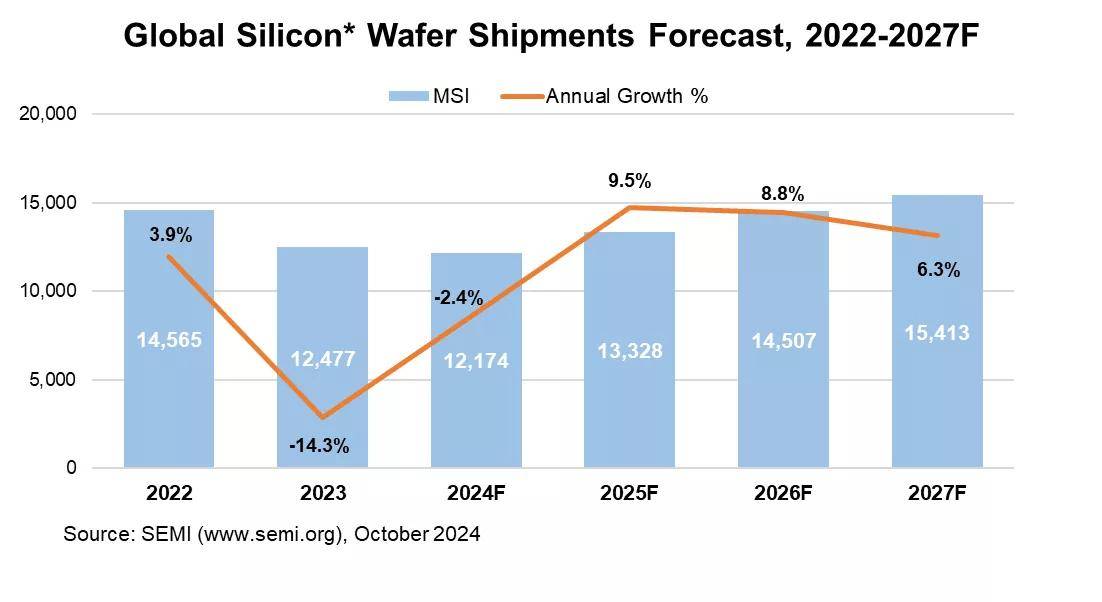 SEMI：预计全球硅晶圆出货量 2024 年同比减 2.4%，2025 增 9.5%