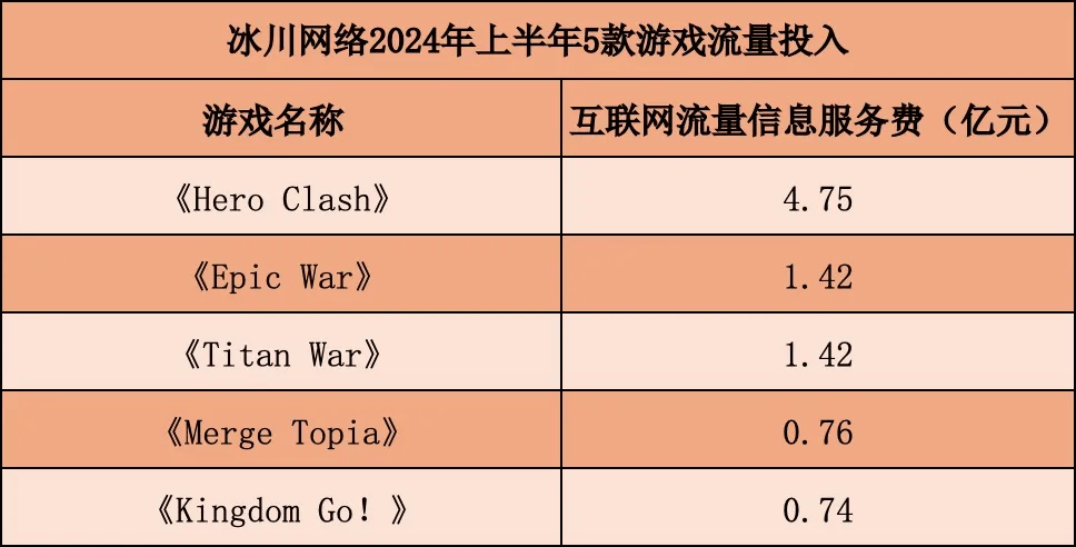 收入12亿，销售费用却达14亿！这家A股游戏公司，巨亏买流量？