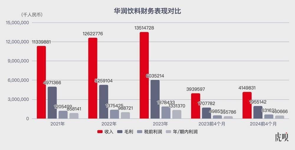2021年至2023年,包装饮用水产品销售收入分别为107.97亿元,118.