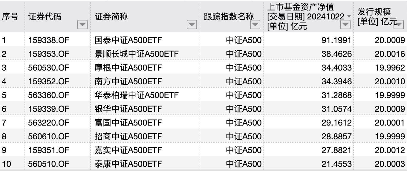 上市7个交易日，首只百亿中证A500ETF即将诞生！