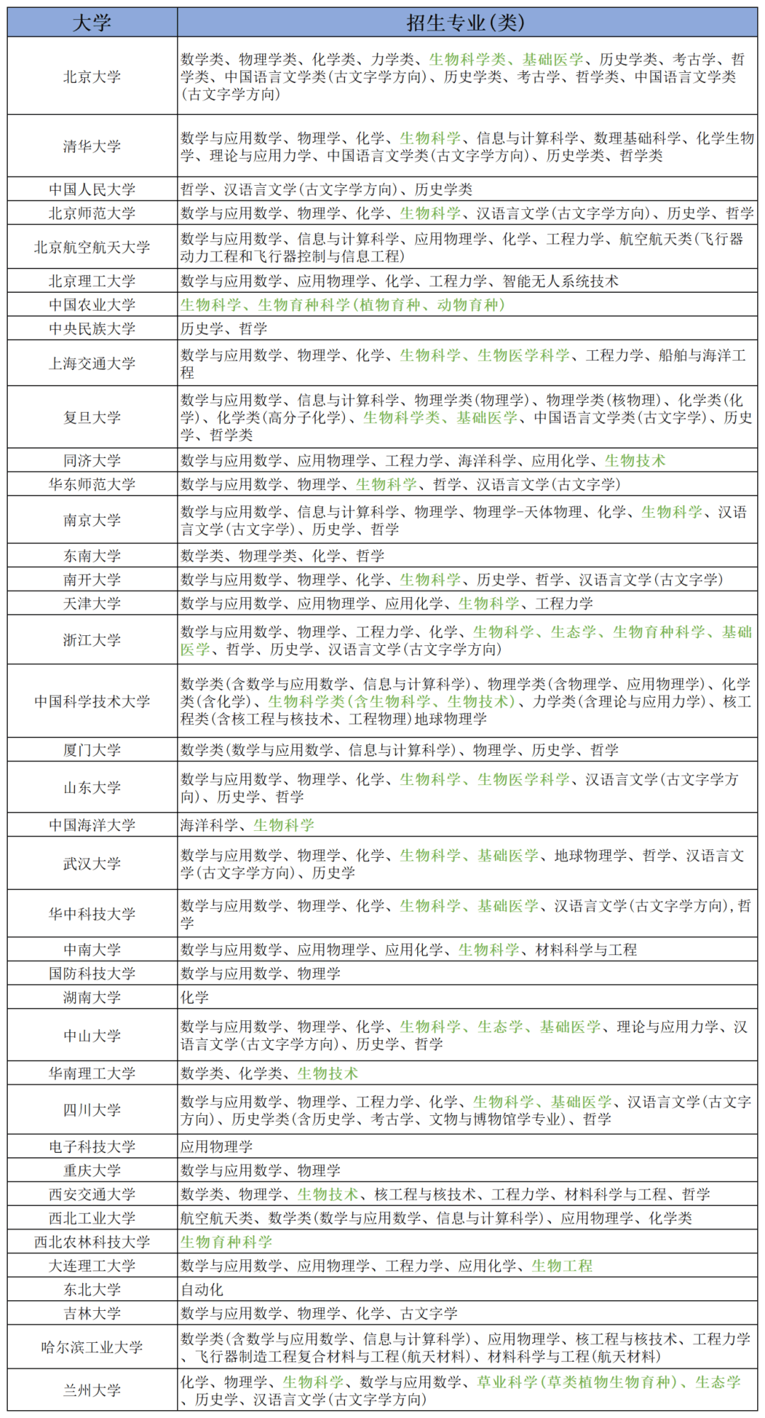 强基计划全称为基础学科招生改革试点,是教育部从2020年开始实行的