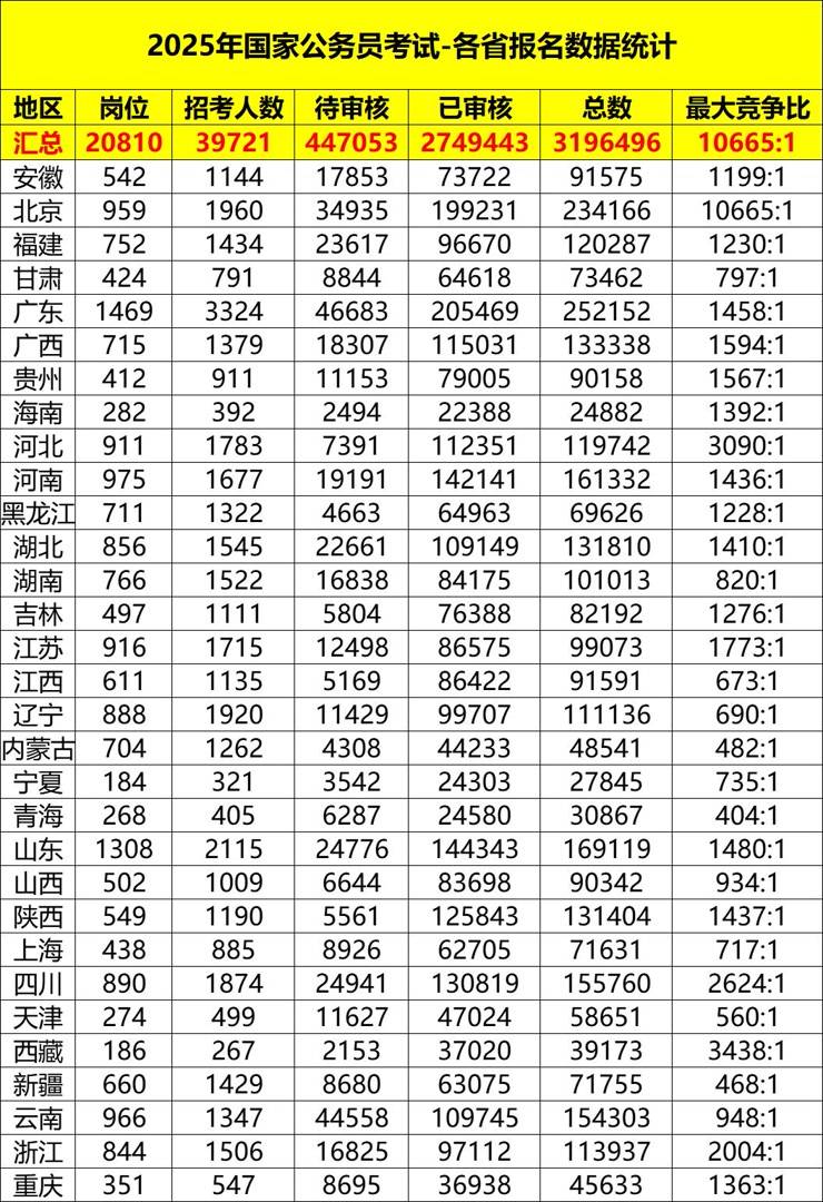 国考报名结束，报名人数破310万！最热职位10665：1