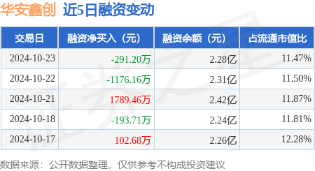 华安鑫创：10月23日融券卖出1100股，融资融券余额2.28亿元