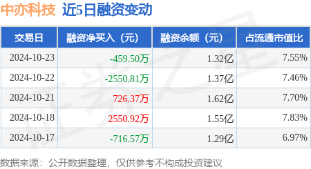 中亦科技：10月23日融券卖出900股，融资融券余额1.32亿元