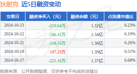 狄耐克：10月23日融券卖出3800股，融资融券余额1.32亿元