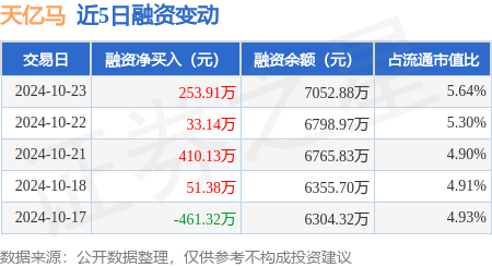 天亿马：10月23日融资净买入253.91万元，连续3日累计净买入697.18万元