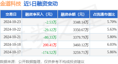 金道科技：10月23日融券卖出600股，融资融券余额3351.82万元