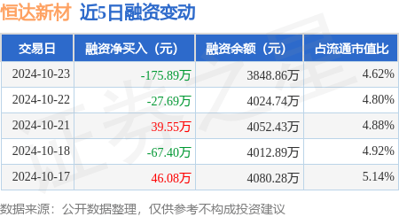 恒达新材：10月23日融券卖出800股，融资融券余额3853.73万元