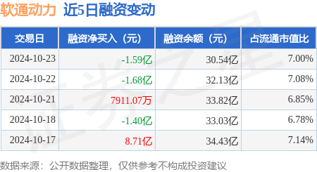 软通动力：10月23日融券卖出6.28万股，融资融券余额30.73亿元