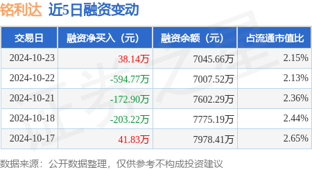 铭利达：10月23日融资买入392.11万元，融资融券余额7064.81万元