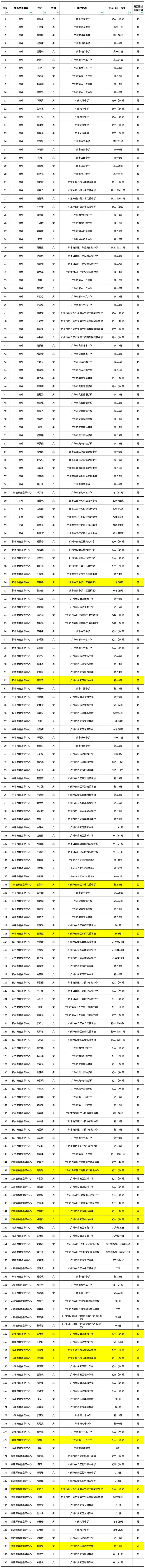 广州一区优秀学生,优秀学生干部名单再次公示!
