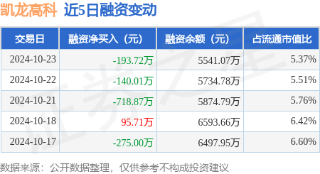 凯龙高科：10月23日融资买入336.53万元，融资融券余额5541.07万元