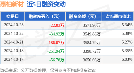 惠柏新材：10月23日融资买入785.78万元，融资融券余额3577.7万元