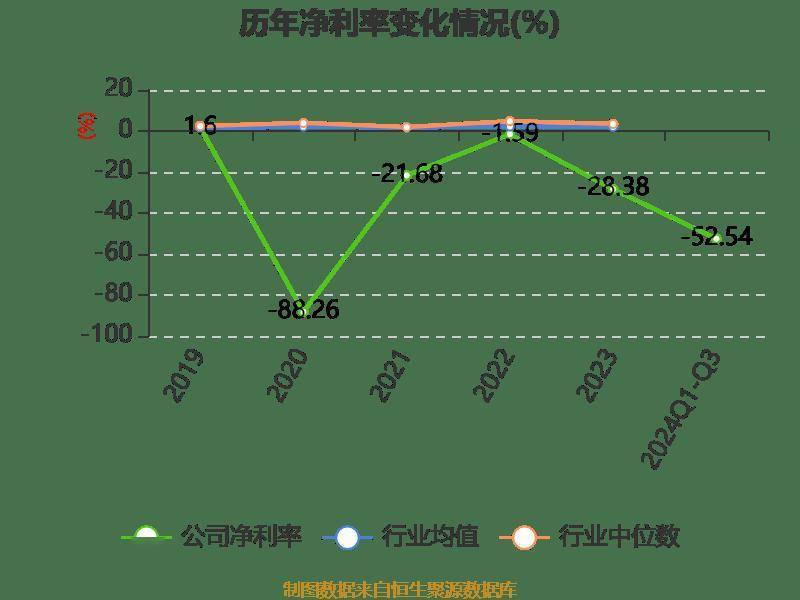 高斯贝尔 2024年前三季度亏损6923 32万元