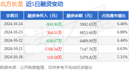 北方长龙：10月24日融资买入1043.67万元，融资融券余额5930.27万元