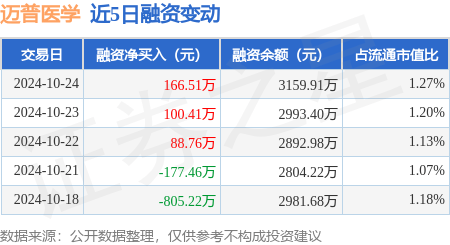 迈普医学：10月24日融资净买入166.51万元，连续3日累计净买入355.69万元