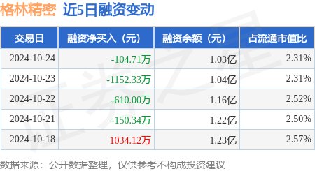 格林精密：10月24日融资买入653.86万元，融资融券余额1.03亿元