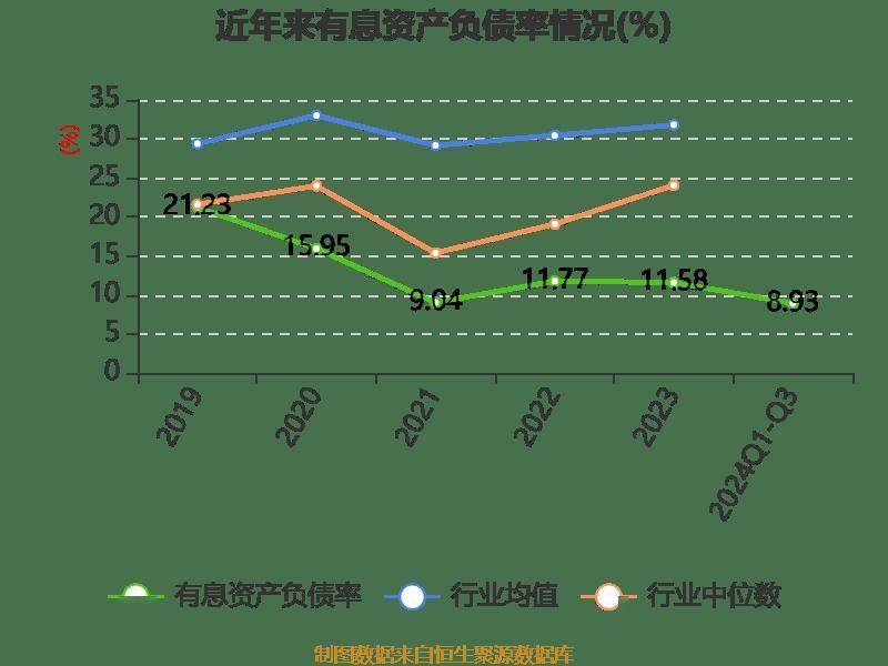 华峰化学:2024年前三季度净利润20.15亿元 同比增长4.46%