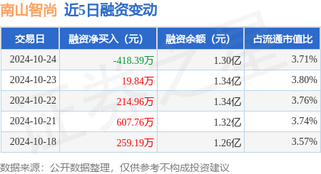 南山智尚：10月24日融资买入301.57万元，融资融券余额1.3亿元