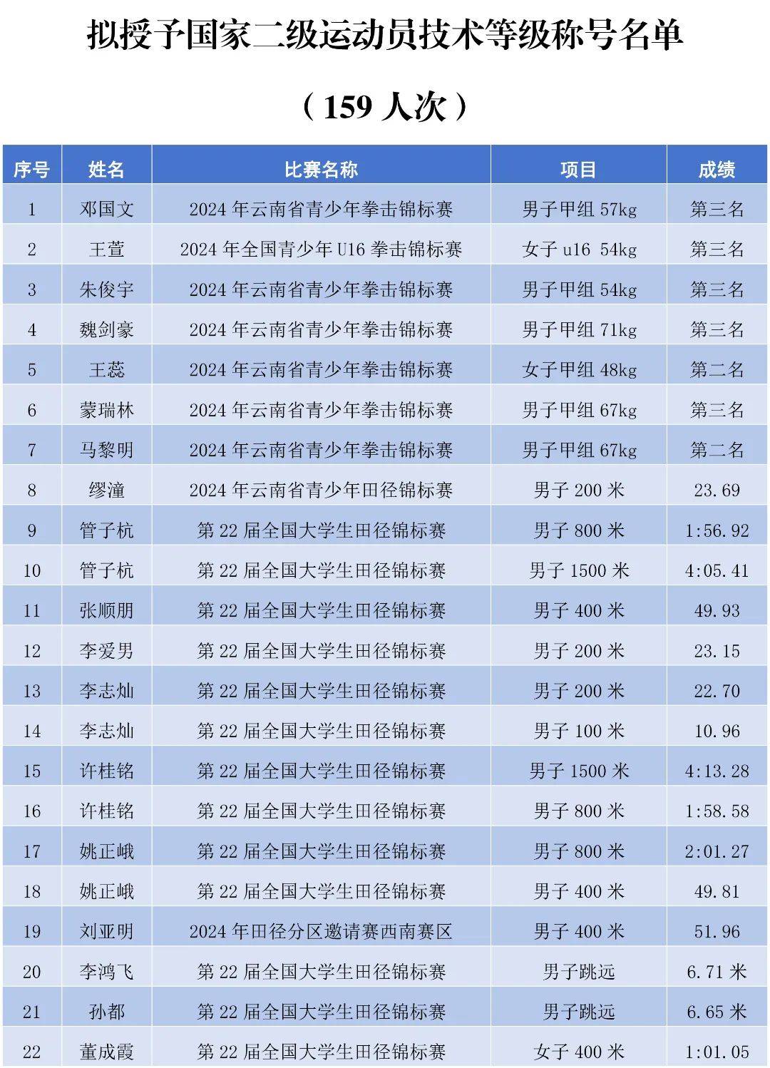 昆明市教体局公示:159人拟授予称号!