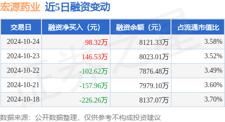 宏源药业：10月24日融资买入520.17万元，融资融券余额8136.27万元