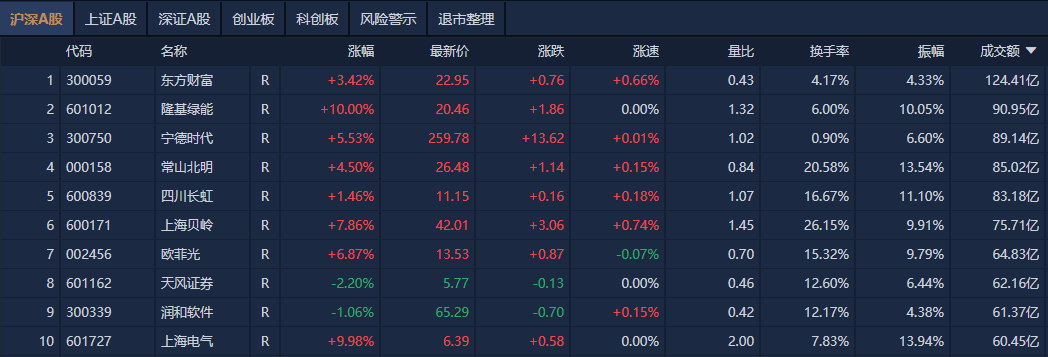 A股午评：北证50指数涨超8%续创历史新高，光伏、锂电池等新能源板块集体爆发