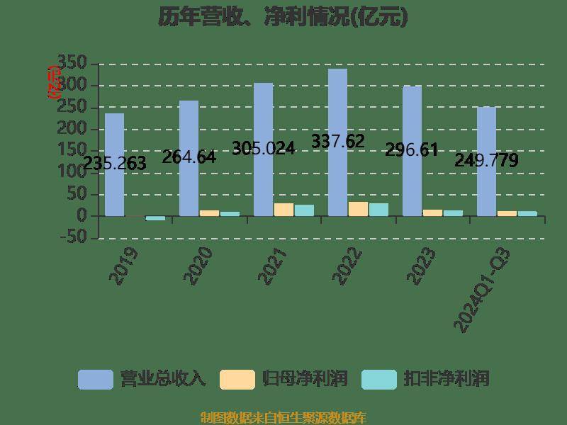 长电科技：2024年前三季度净利润10.76亿元 同比增长10.55%