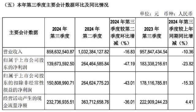 吉比特前三季度营收净利双降，《问道手游》流水大幅下滑（问道手游吉比特安卓版）