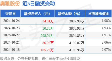 奥雅股份：10月24日融资买入258.46万元，融资融券余额3897.99万元