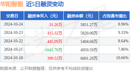 华阳智能：10月24日融资净买入31.26万元，连续3日累计净买入891.67万元