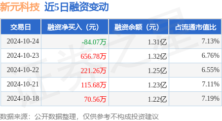 新元科技：10月24日融资买入1324.2万元，融资融券余额1.31亿元