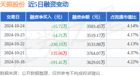 天振股份：10月24日融资买入130.91万元，融资融券余额3503.45万元