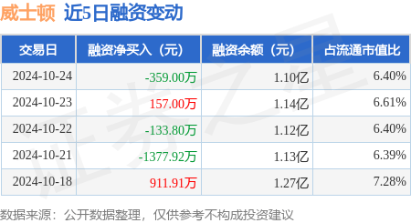 威士顿：10月24日融资买入465.29万元，融资融券余额1.1亿元