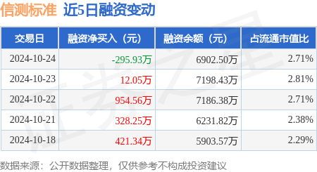 信测标准：10月24日融资买入563.13万元，融资融券余额6918.65万元