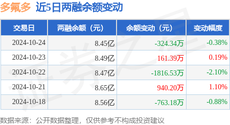 多氟多:10月24日融资买入205805万元,融资融券余额845亿元