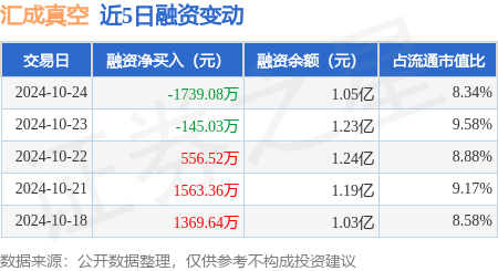 汇成真空：10月24日融资买入1257.45万元，融资融券余额1.05亿元