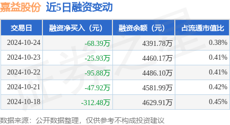 嘉益股份：10月24日融资买入707.93万元，融资融券余额4495.32万元