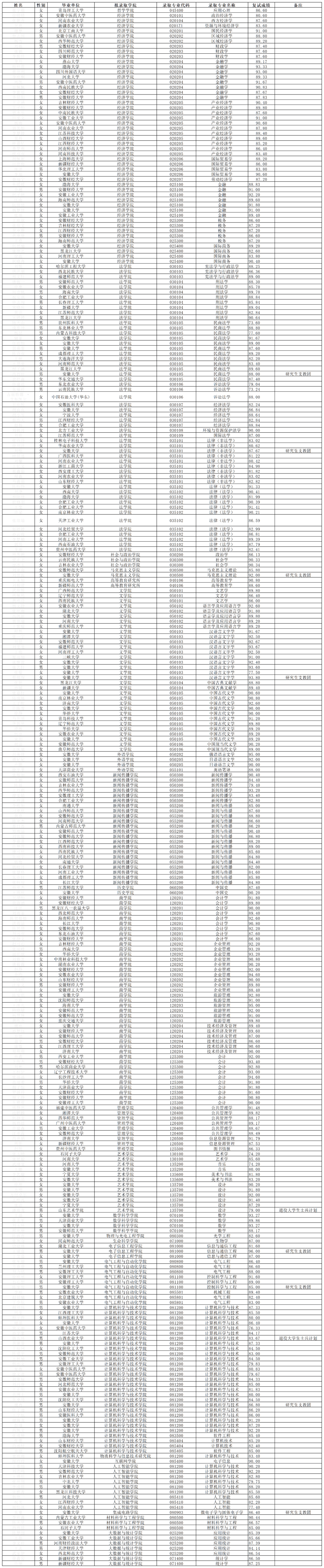 安徽大学2025年推免名单公布,推免录取302人