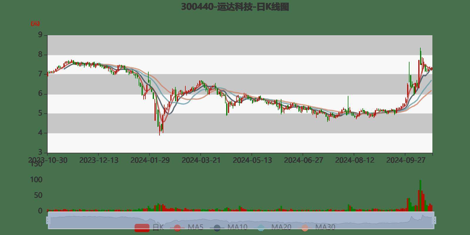 运达科技:2024年前三季度净利润3953.75万元 同比增长15.97%