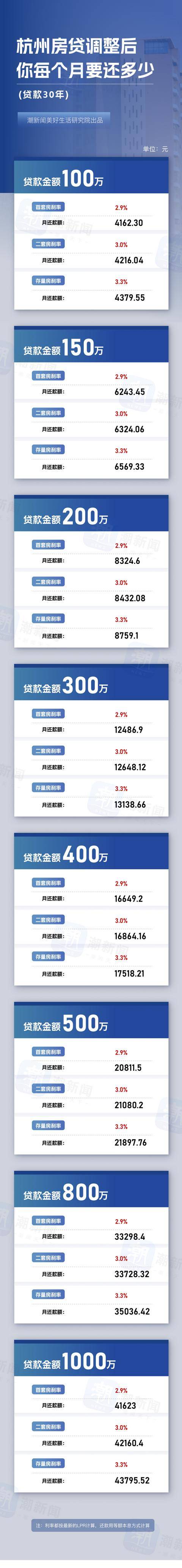 利率从高点6%降到3.3%，1000万元的房贷能省下一套房_还款_价格_杭州