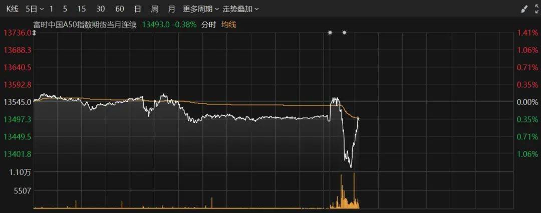 剛剛，A股拉升！滬指拉升翻紅，深證成指漲0.2%，北證50一度漲超2%，并購重組概念股批量漲停