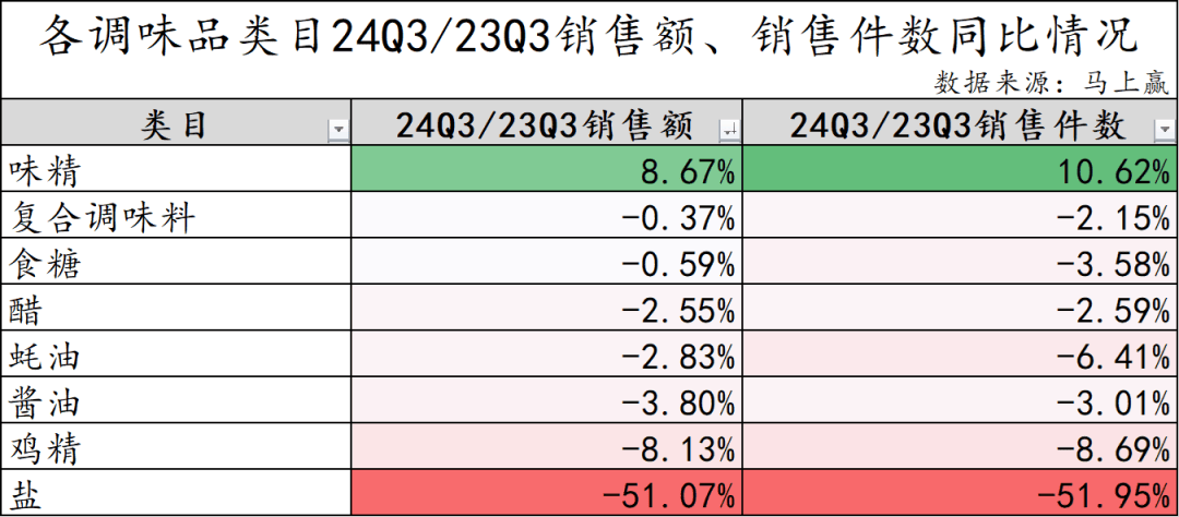 乐鱼体育官网：2024Q3调味品市场回顾(图2)