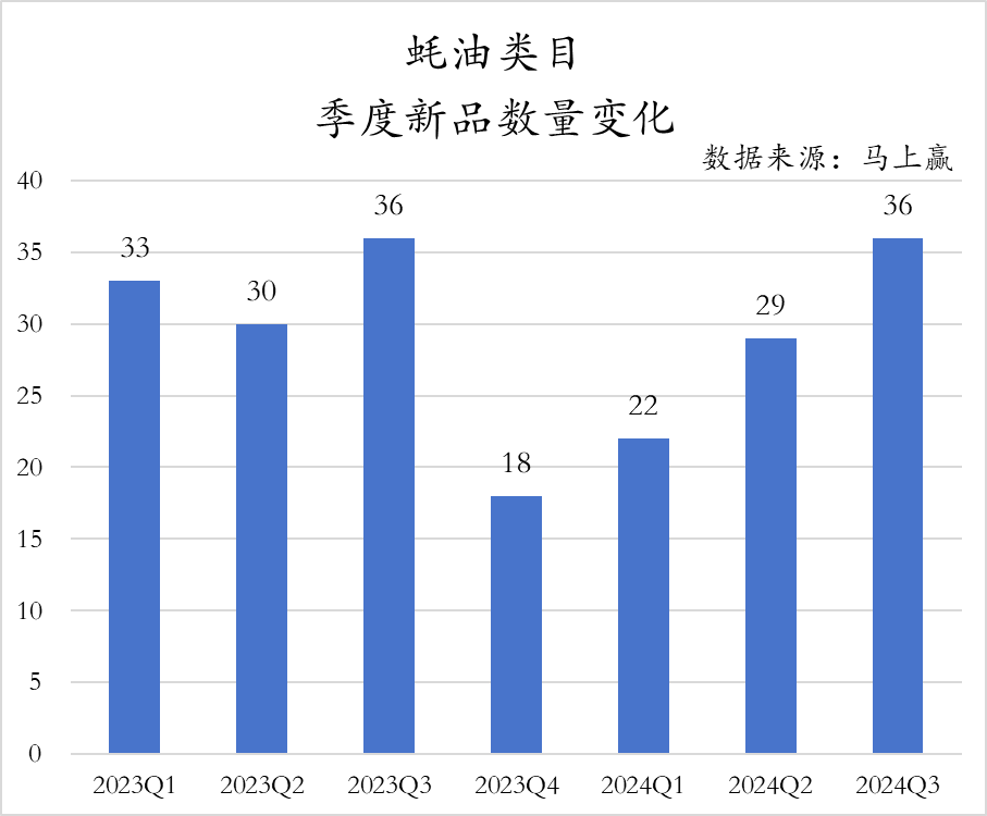 乐鱼体育官网：2024Q3调味品市场回顾(图17)