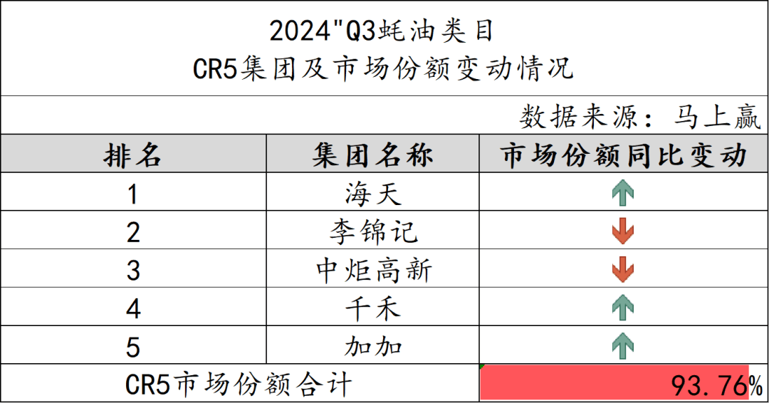 乐鱼体育官网：2024Q3调味品市场回顾(图15)