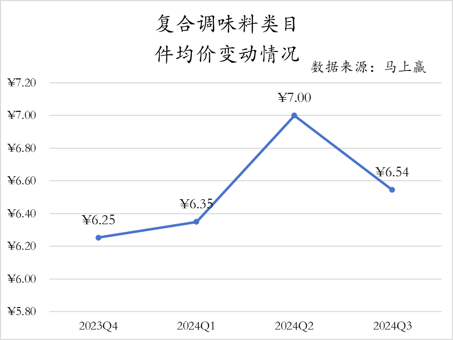 乐鱼体育官网：2024Q3调味品市场回顾(图7)