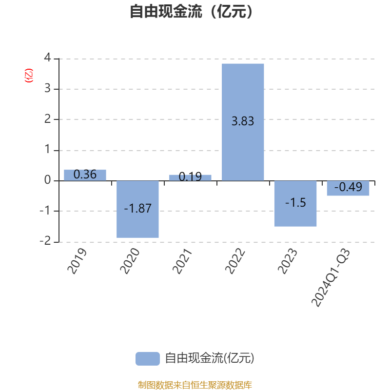 百洋股份 2024年前三季度亏损3058 5万元