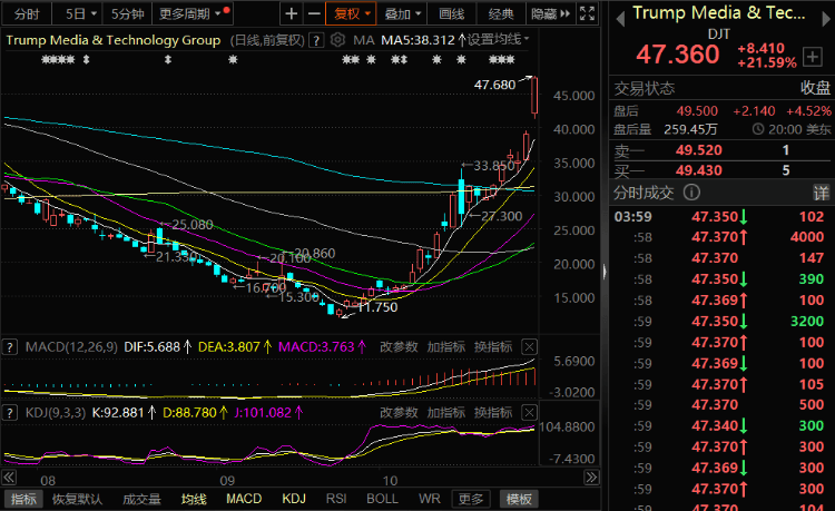 特朗普将赢得大选？比特币突破7.1万美元/枚，特朗普概念股暴涨310%