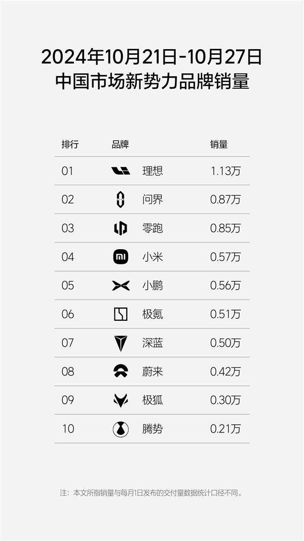 造车新势力单周销量榜：理想稳压问界一头 蝉联27周销冠